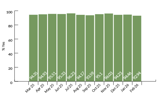How do you rate your experience of using t2?