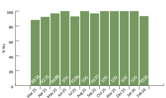 How do you rate your experience of using t2?