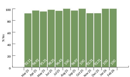 How do you rate your experience of using t2?
