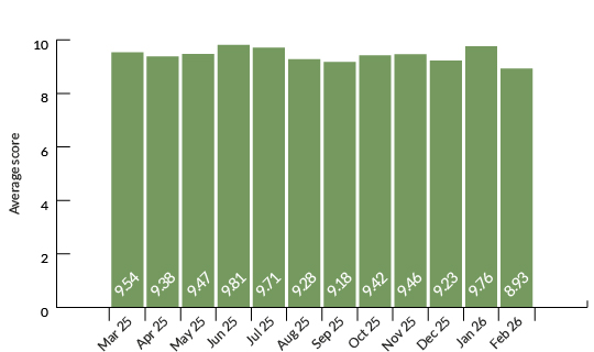 How do you rate your experience of using t2?