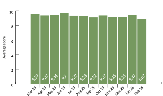 How do you rate your experience of using t2?