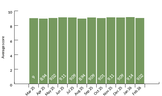 How do you rate your experience of using t2?