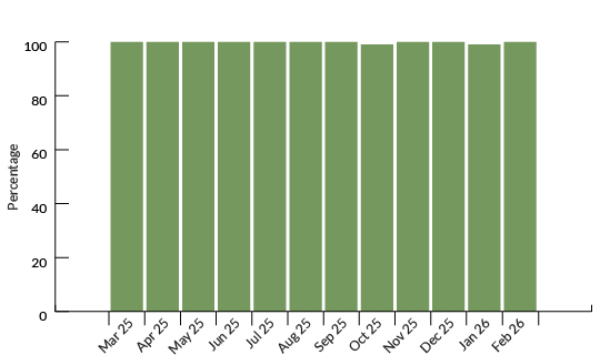 Implementation - Employer Month on Month Analysis